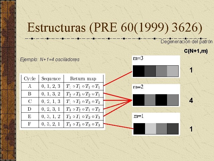 Estructuras (PRE 60(1999) 3626) Degeneración del patrón C(N+1, m) Ejemplo: N+1=4 osciladores 1 4