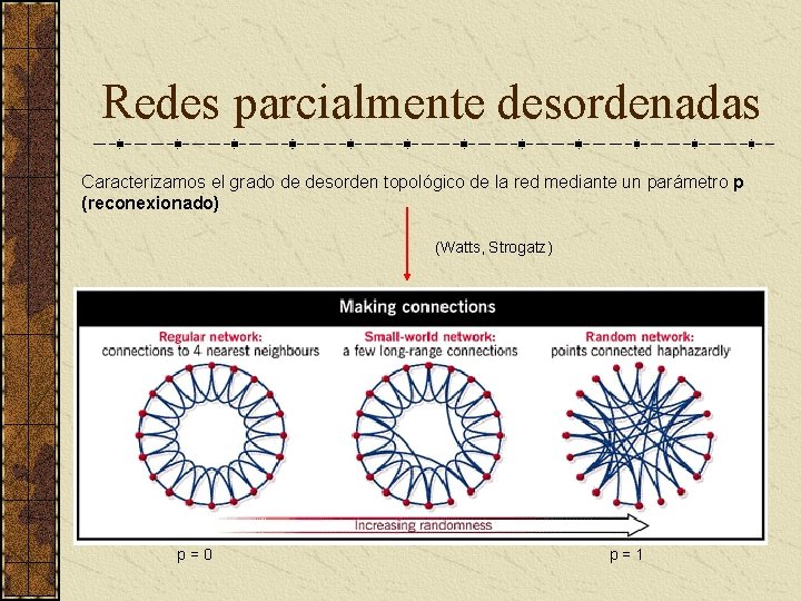 Redes parcialmente desordenadas Caracterizamos el grado de desorden topológico de la red mediante un