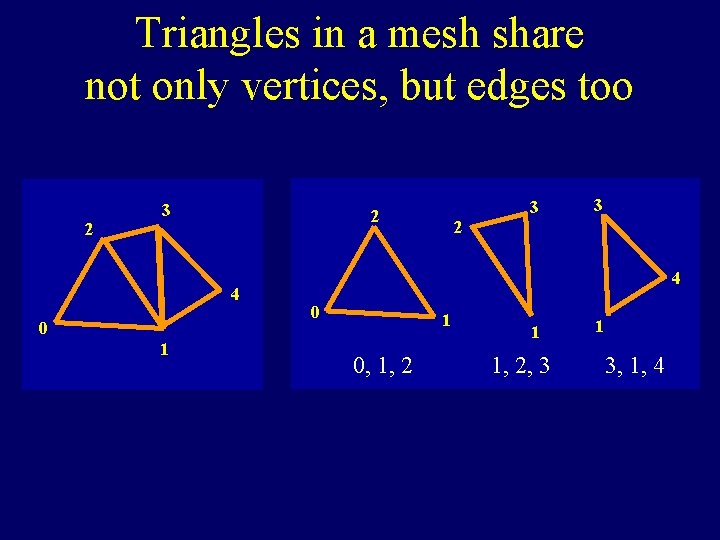 Triangles in a mesh share not only vertices, but edges too 2 3 2