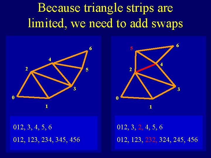 Because triangle strips are limited, we need to add swaps 6 6 5 4