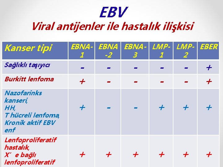 EBV Viral antijenler ile hastalık ilişkisi Kanser tipi Sağlıklı taşıyıcı Burkitt lenfoma Nazofarinks kanseri,