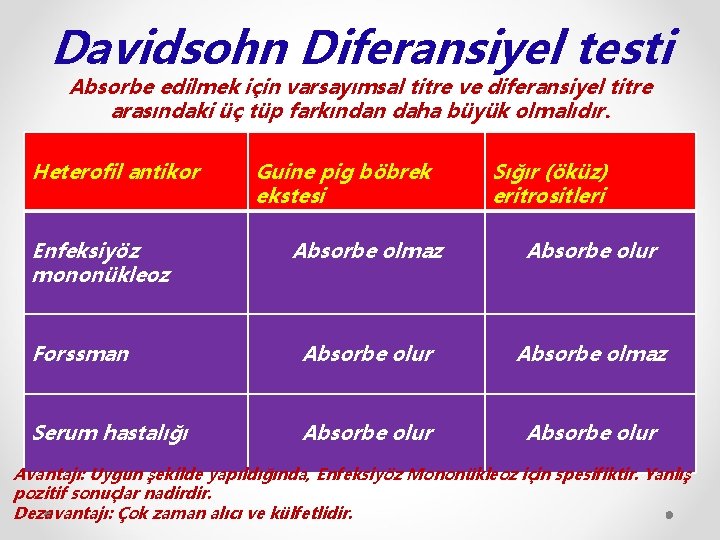 Davidsohn Diferansiyel testi Absorbe edilmek için varsayımsal titre ve diferansiyel titre arasındaki üç tüp