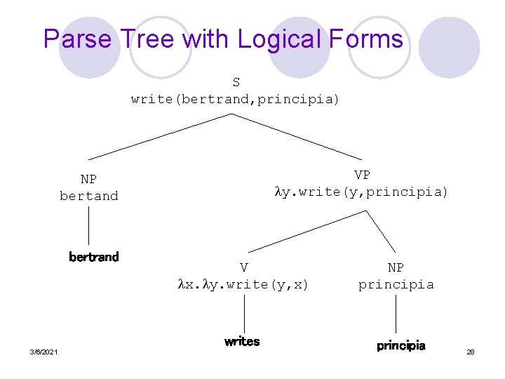 Parse Tree with Logical Forms S write(bertrand, principia) VP y. write(y, principia) NP bertand