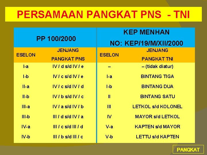 PERSAMAAN PANGKAT PNS - TNI PP 100/2000 ESELON JENJANG PANGKAT PNS KEP MENHAN NO: