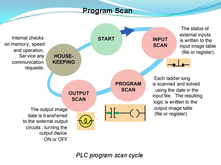 Program Scan PLC program scan cycle 