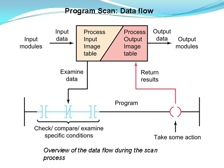 Program Scan: Data flow Overview of the data flow during the scan process 