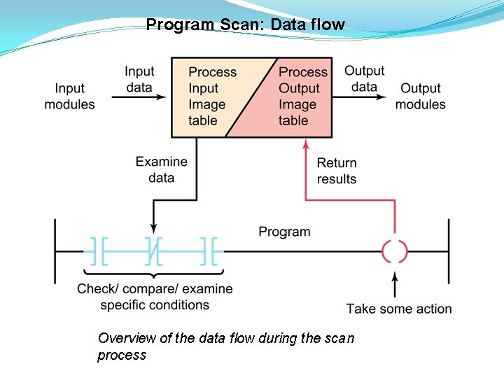 Program Scan: Data flow Overview of the data flow during the scan process Program Scan: Data flow Overview of the data flow during the scan process