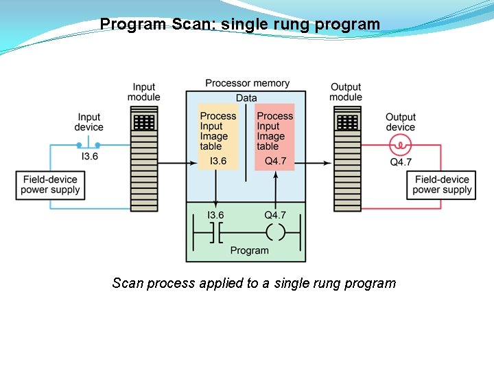 Program Scan: single rung program Scan process applied to a single rung program 