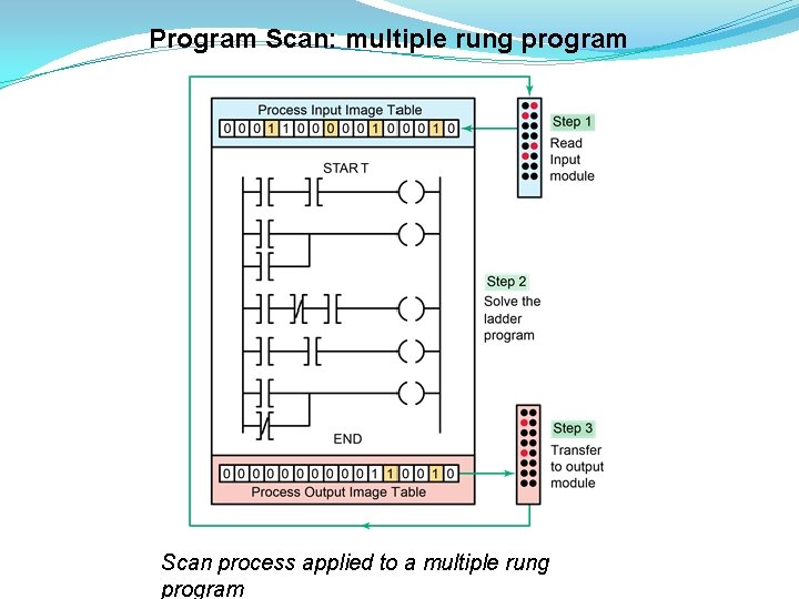 Program Scan: multiple rung program Scan process applied to a multiple rung program 