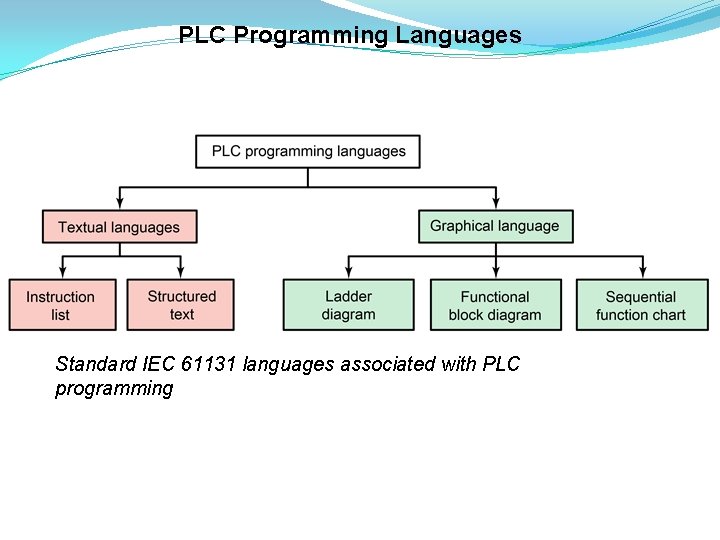 PLC Programming Languages Standard IEC 61131 languages associated with PLC programming 