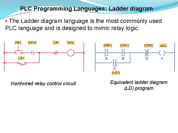 PLC Programming Languages: Ladder diagram • The Ladder diagram language is the most commonly