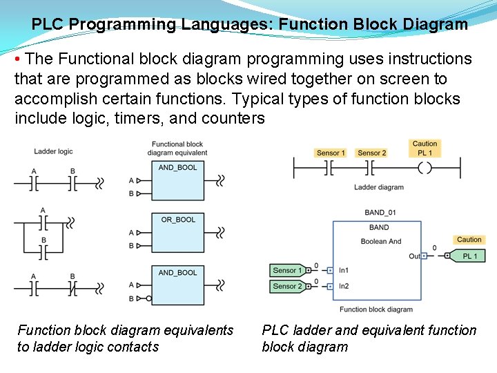 PLC Programming Languages: Function Block Diagram • The Functional block diagram programming uses instructions