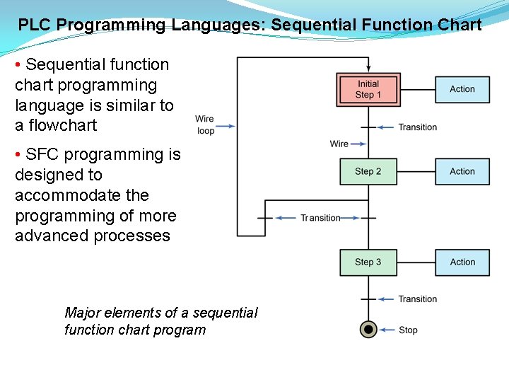 PLC Programming Languages: Sequential Function Chart • Sequential function chart programming language is similar