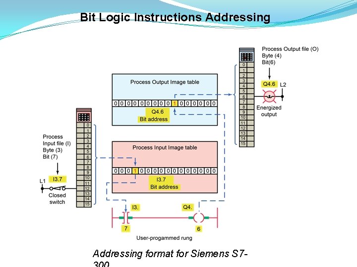 Bit Logic Instructions Addressing format for Siemens S 7 - 