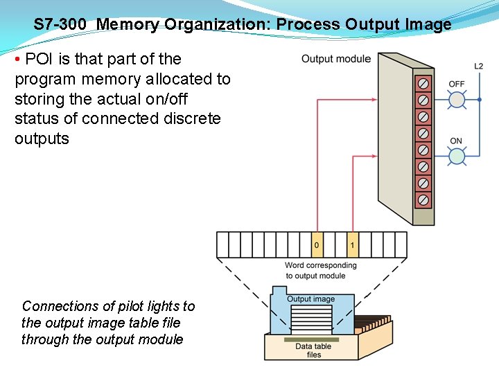 S 7 -300 Memory Organization: Process Output Image • POI is that part of