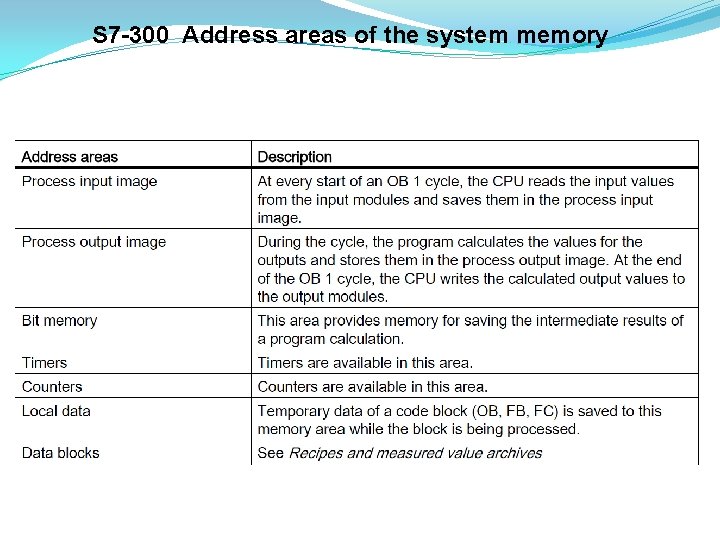 S 7 -300 Address areas of the system memory 