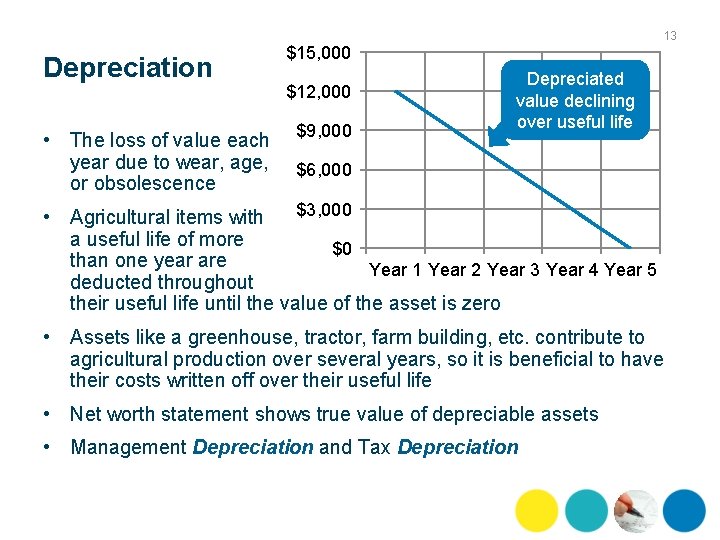 Depreciation 13 $15, 000 $12, 000 Depreciated value declining over useful life $9, 000