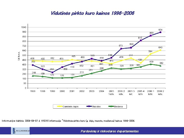 Vidutinės pirkto kuro kainos 1996 -2006 Informacijos šaltinis: 2006 -09 -07 d. VKEKK informacija