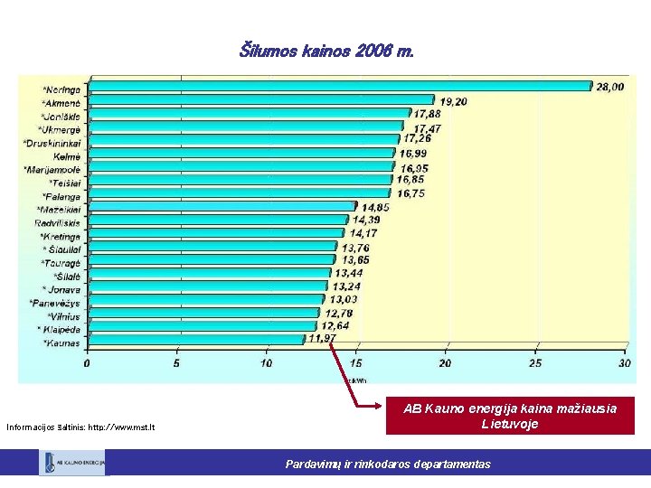 Šilumos kainos 2006 m. Informacijos šaltinis: http: //www. mst. lt AB Kauno energija kaina