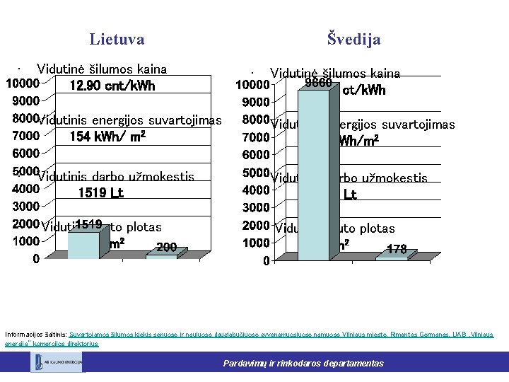 Lietuva Švedija • Vidutinė šilumos kaina 12. 90 cnt/k. Wh • Vidutinė šilumos kaina