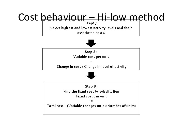 Cost behaviour – Hi-low method Step 1 : Select highest and lowest activity levels Cost behaviour – Hi-low method Step 1 : Select highest and lowest activity levels