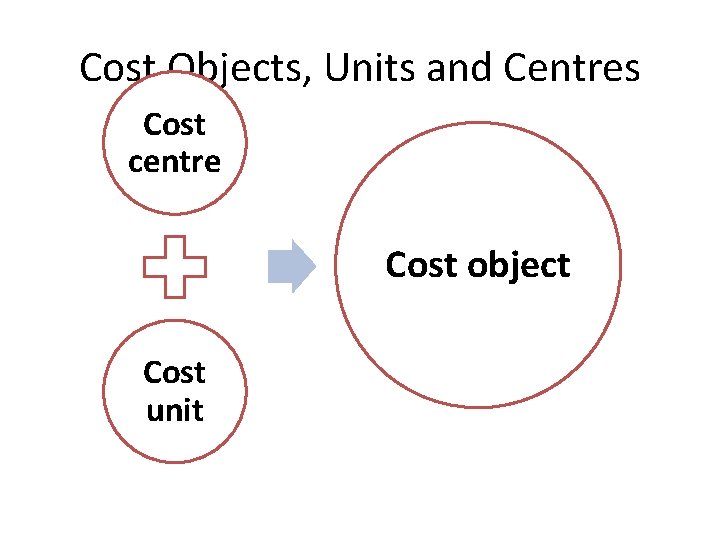 Cost Objects, Units and Centres Cost centre Cost object Cost unit Cost Objects, Units and Centres Cost centre Cost object Cost unit