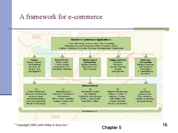 A framework for e-commerce “ Copyright 2005 John Wiley & Sons Inc. ” Chapter