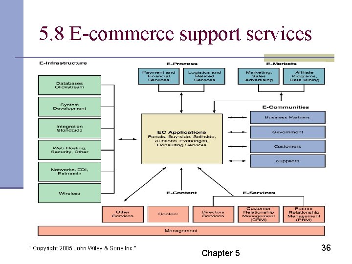 5. 8 E-commerce support services “ Copyright 2005 John Wiley & Sons Inc. ”