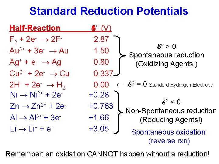 Standard Reduction Potentials Half-Reaction F 2 + 2 e- 2 FAu 3+ + 3