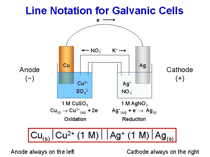 Line Notation for Galvanic Cells e- NO 3 - Anode (−) K+ Cu Ag