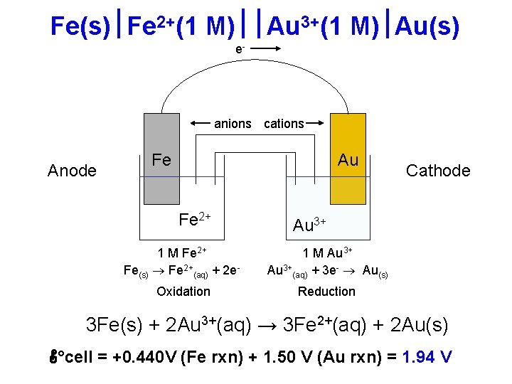 Fe(s) Fe 2+(1 M) Au 3+(1 M) Au(s) e- anions cations Anode Fe Au