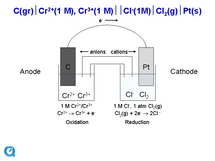 C(gr) Cr 2+(1 M), Cr 3+(1 M) Cl-(1 M) Cl 2(g) Pt(s) e- anions