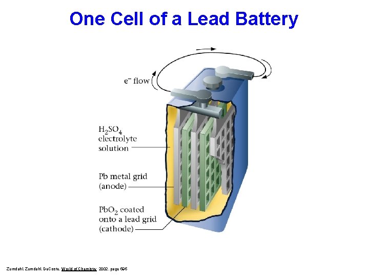 One Cell of a Lead Battery Zumdahl, De. Coste, World of Chemistry 2002, page
