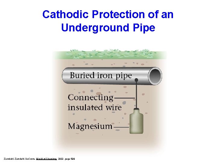 Cathodic Protection of an Underground Pipe Zumdahl, De. Coste, World of Chemistry 2002, page