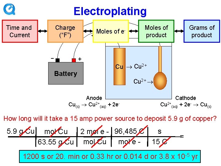 Electroplating Time and Current e- → Charge (“F”) − Moles of product Moles of