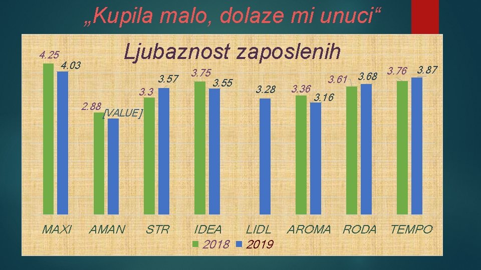 „Kupila malo, dolaze mi unuci“ 4. 25 Ljubaznost zaposlenih 4. 03 3. 57 3.