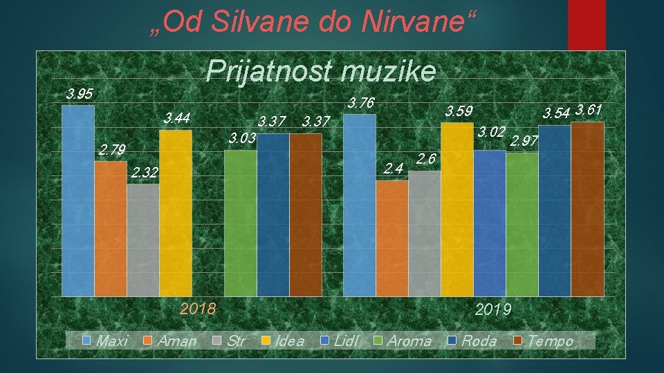 „Od Silvane do Nirvane“ Prijatnost muzike 3. 95 3. 76 3. 44 3. 03