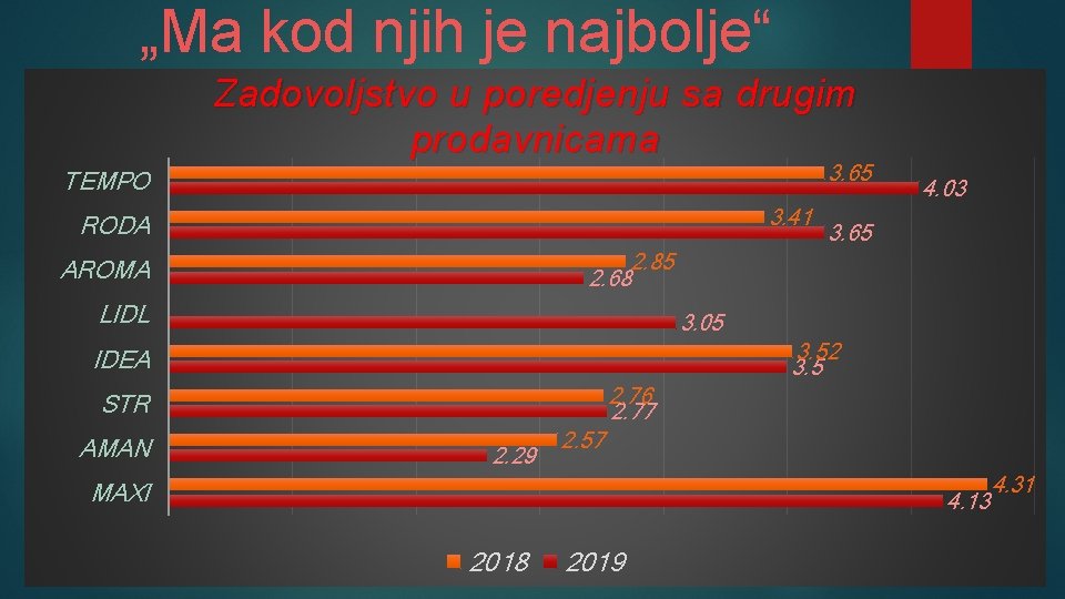 „Ma kod njih je najbolje“ Zadovoljstvo u poredjenju sa drugim prodavnicama 3. 65 TEMPO