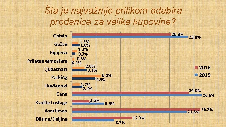 Šta je najvažnije prilikom odabira prodanice za velike kupovine? Ostalo Gužva Higijena Prijatna atmosfera