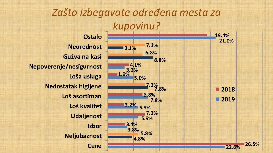 Zašto izbegavate određena mesta za kupovinu? Ostalo Neurednost Gužva na kasi Nepoverenje/nesigurnost Loša usluga