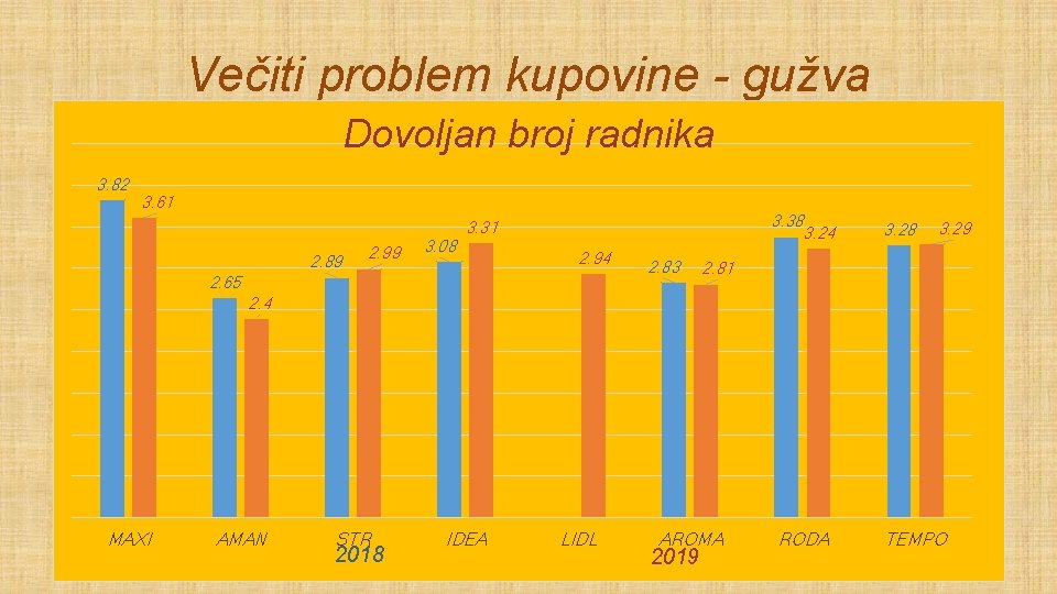 Večiti problem kupovine - gužva Dovoljan broj radnika 3. 82 3. 61 2. 89