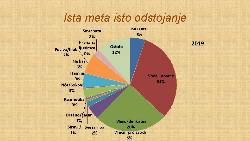 Ista meta isto odstojanje Smrznuta 2% Hrana za Peciva/hleb ljubimce 0% 7% Na kasi