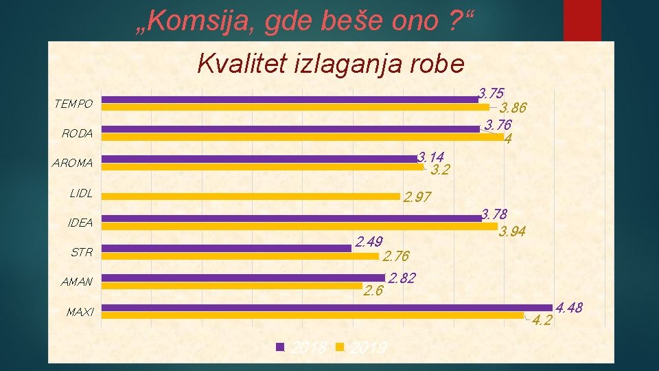 „Komsija, gde beše ono ? “ Kvalitet izlaganja robe 3. 75 3. 86 3.