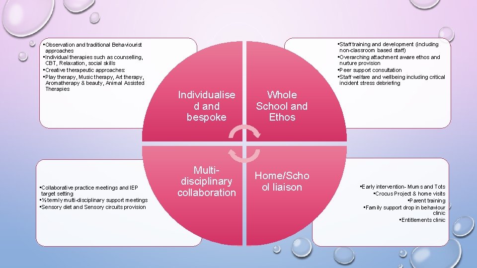  • Observation and traditional Behaviourist approaches • Individual therapies such as counselling, CBT,