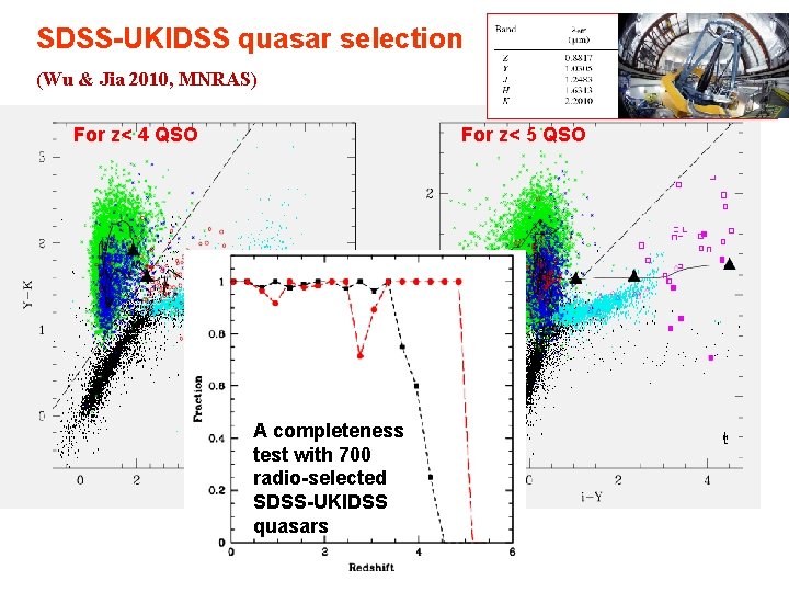 SDSS-UKIDSS quasar selection (Wu & Jia 2010, MNRAS) For z< 4 QSO For z<
