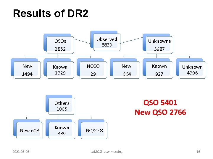 Results of DR 2 Observed 8839 QSOs 2852 New 1494 Known 1329 Unknowns 5987