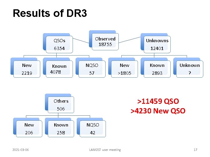 Results of DR 3 Observed 18755 QSOs 6354 New 2219 Known 4078 Unknowns 12401