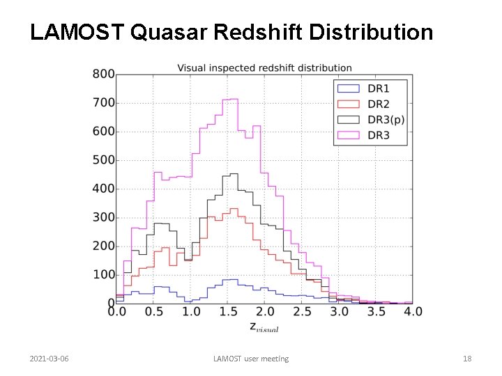 LAMOST Quasar Redshift Distribution 2021 -03 -06 LAMOST user meeting 18 