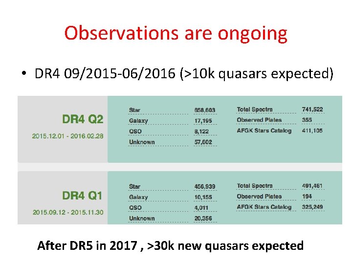 Observations are ongoing • DR 4 09/2015 -06/2016 (>10 k quasars expected) After DR