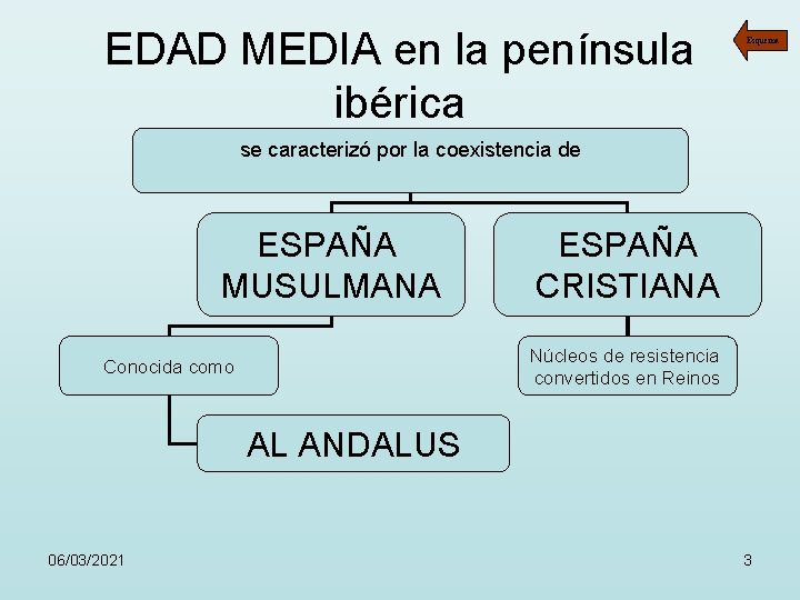 EDAD MEDIA en la península ibérica Esquema se caracterizó por la coexistencia de ESPAÑA